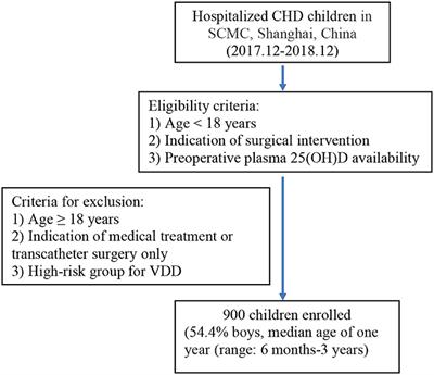 Preoperative Vitamin D Deficiency Is Associated With Higher Vasoactive-Inotropic Scores Following Pediatric Cardiac Surgery in Chinese Children